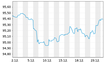 Chart Griechenland EO-Notes 2020(30) - 1 Month