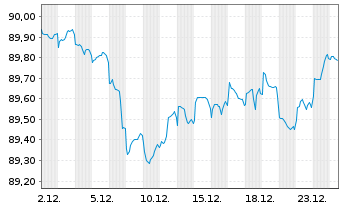 Chart Griechenland EO-Notes 2021(31) - 1 Month
