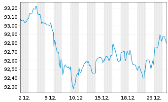Chart Griechenland EO-Notes 2022(32) - 1 Month