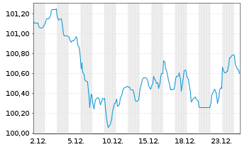 Chart Griechenland EO-Notes 2024(34) - 1 Month