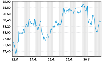 Chart Griechenland EO-Notes 2026(36) - 1 Month