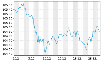 Chart Griechenland EO-Notes 2017(33) - 1 Month