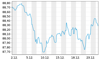 Chart Griechenland EO-Notes 2020(35) - 1 Month
