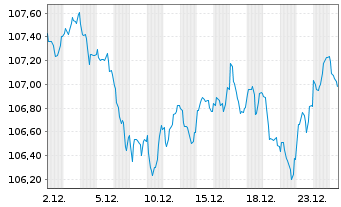 Chart Griechenland EO-Notes 2023(38) - 1 Month