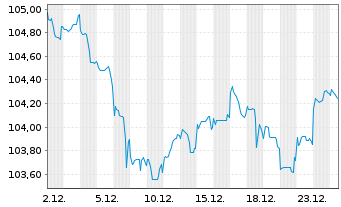 Chart Griechenland EO-Notes 2017(37) - 1 Month
