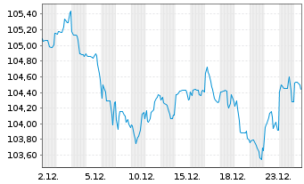 Chart Griechenland EO-Notes 2017(42) - 1 Month