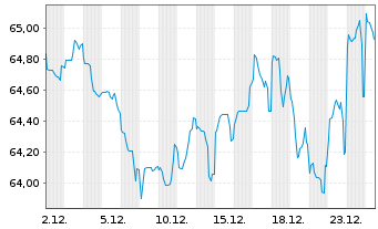 Chart Griechenland EO-Notes 2021(52) - 1 Month