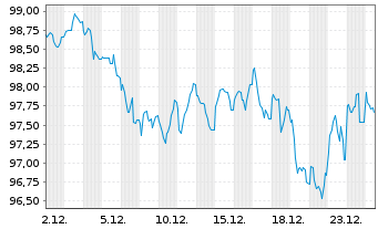Chart Griechenland EO-Notes 2024(54) - 1 Month