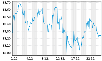 Chart National Bank of Greece S.A. - 1 Monat