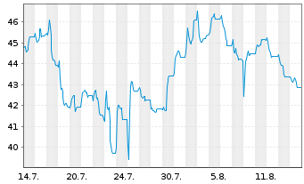 Chart GEK TERNA S.A. - 1 Monat
