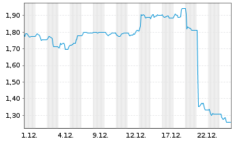 Chart Ellaktor S.A. Namens-Aktien EO 0,04 - 1 Monat