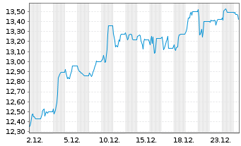 Chart Gr. Sarantis S.A. Namens-Aktien EO 0,78 - 1 Monat