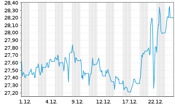 Chart Jumbo S.A. - 1 Monat