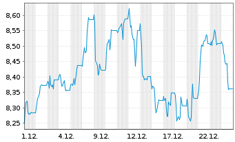 Chart HELLENiQ ENERGY Holdings S.A. - 1 Monat