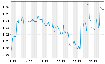 Chart Intralot-Integr.IT Sys&Lottery - 1 Monat