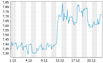Chart EYDAP S.A. - 1 Monat