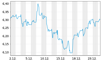 Chart Hellenic Exchanges SA - 1 Month