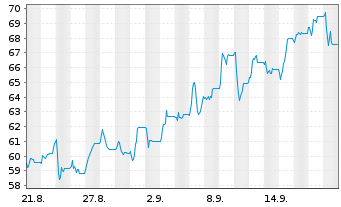 Chart Motor Oil (Hellas) S.A. - 1 Month