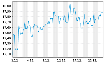 Chart Public Power Corp. of Greece - 1 Monat