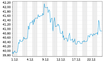 Chart Piraeus Port Authority Namens-Aktien EO 2 - 1 Monat