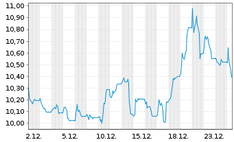 Chart Athens International Airp.S.A. - 1 Monat