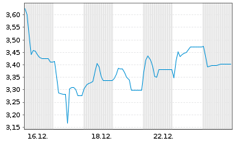 Chart Eurobank S.A. - 1 Monat