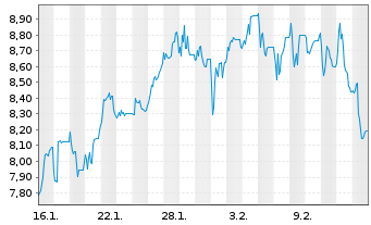 Chart Piraeus Bank SA - 1 Monat