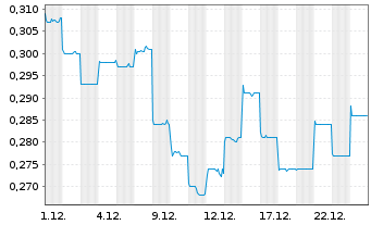 Chart Guotai Juan Intl Hldgs Ltd - 1 Monat