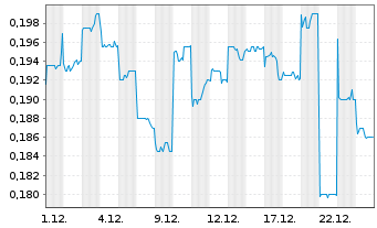Chart Sun Art Retail Group Ltd - 1 Monat