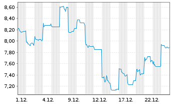 Chart Hua Hong Semiconductor Ltd. - 1 Monat