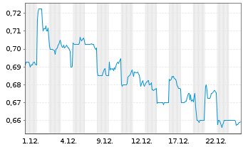Chart Genertec Univers.Med.Gr.Co.Ltd - 1 Month