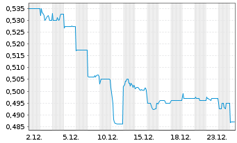 Chart China Resources Pharm.Grp.Ltd. - 1 Monat