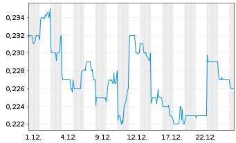Chart CSSC(Hong Kong)Shipping Co.Ltd - 1 Monat