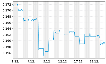 Chart Sinomab Bioscience - 1 Month
