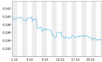 Chart China Merchants Commercial Rea - 1 Monat