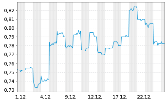 Chart New World Development Co. Ltd. - 1 Month