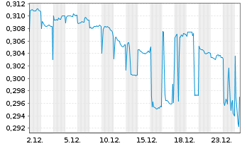 Chart SF REIT Registered Units o.N. - 1 Monat