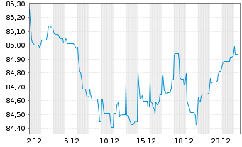 Chart China, People's Republic of EO-Notes 2021(33) - 1 Month