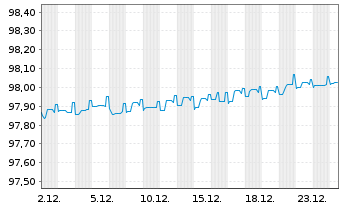 Chart Hong Kong EO-Bonds 2021(26) - 1 Month