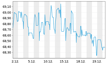 Chart Hong Kong EO-Bonds 2021(41) - 1 Monat