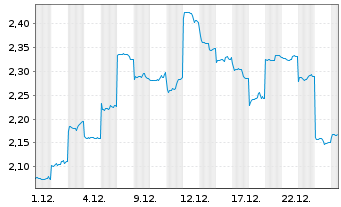 Chart Chervon Holdings Ltd. - 1 Monat