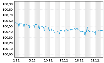 Chart China, People's Republic of EO-Notes 2024(27) - 1 Month