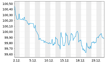 Chart China, People's Republic of EO-Notes 2024(31) - 1 Month