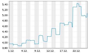 Chart Jiaxin Intl Ress Invt Ltd. - 1 Month