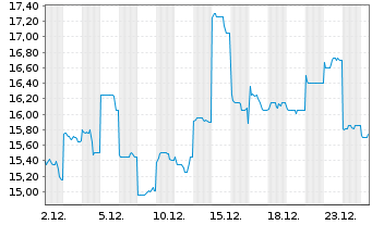 Chart Zijin Gold Internat.Co. Ltd. - 1 Monat