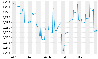 Chart APAC Resources Ltd. - 1 Monat