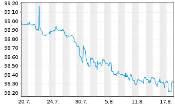 Chart China, People's Republic of EO-Notes 2026(31) - 1 Month