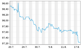 Chart China, People's Republic of EO-Notes 2026(34) - 1 Monat