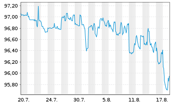 Chart China, People's Republic of EO-Notes 2026(38) - 1 Monat