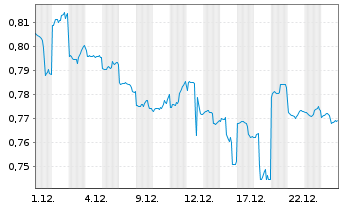 Chart Hongkong & China Gas Co. Ltd. - 1 Month